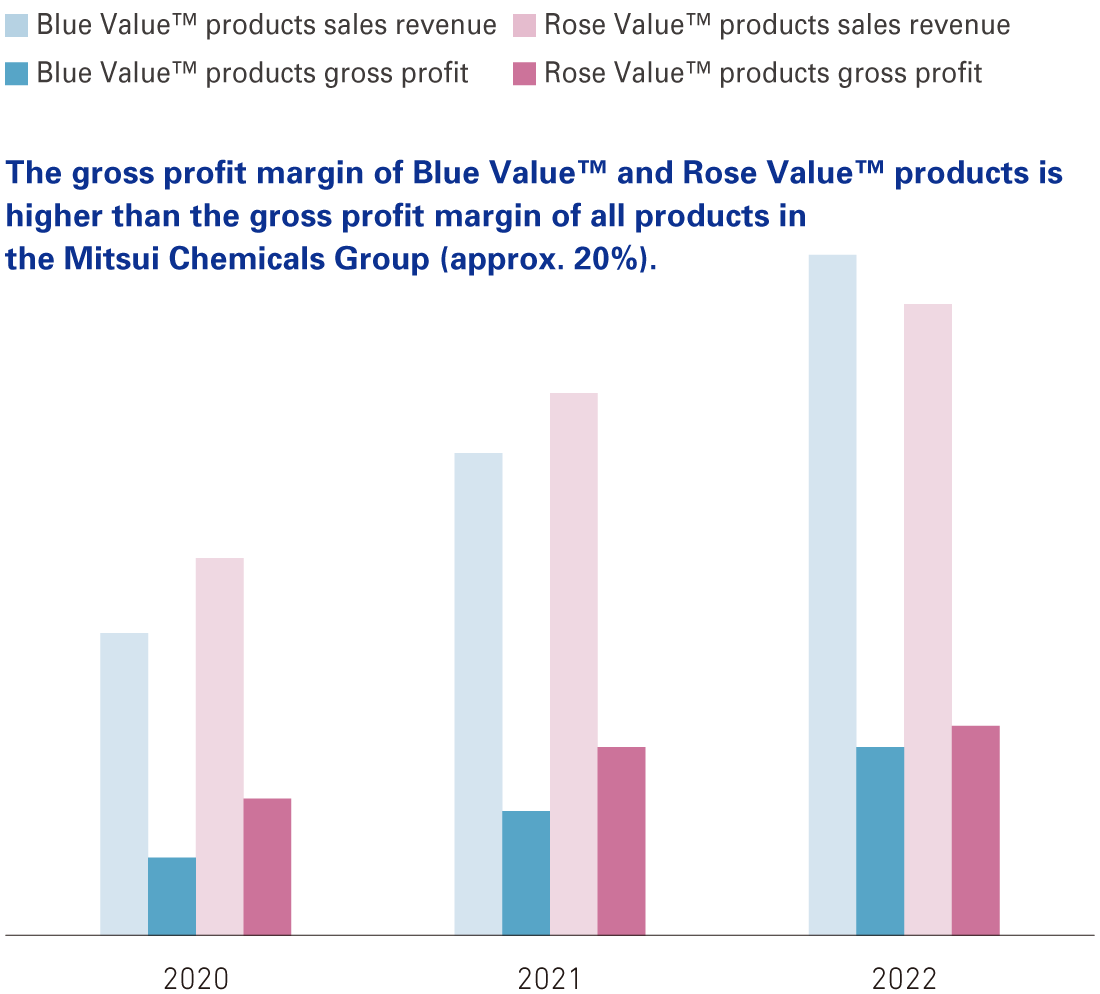 Gross profit from Blue Value™ and Rose Value™ products