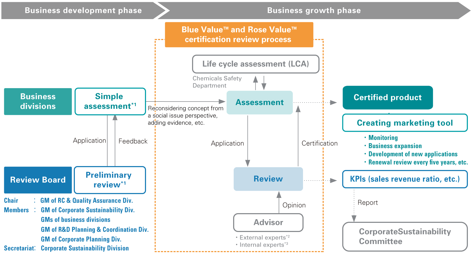 Blue Value™ and Rose Value™ Evaluation, Reviewing, and Certification Process