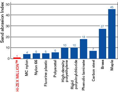 Sand abrasion Index of HI-ZEX MILLION™ Compared with Other materials